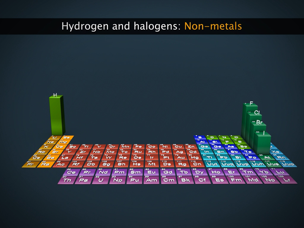 Position of Hydrogen in the Periodic Table